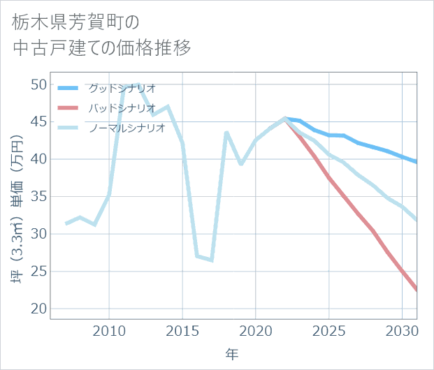 栃木県芳賀町の中古戸建て価格推移