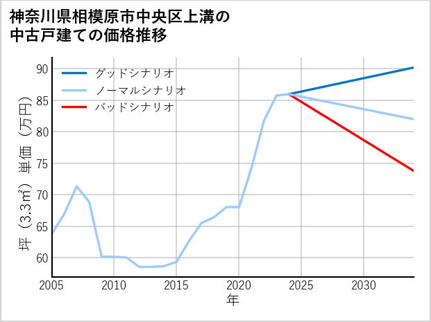 神奈川県相模原市中央区上溝の中古戸建て価格推移