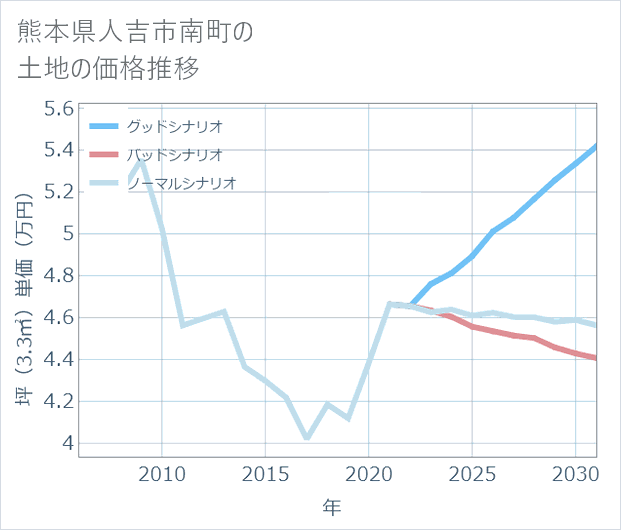 熊本県人吉市南町の土地価格推移