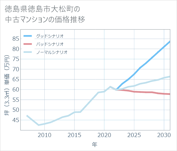 徳島県徳島市大松町の中古マンション価格推移
