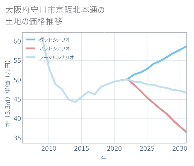 大阪府守口市京阪北本通の土地価格推移