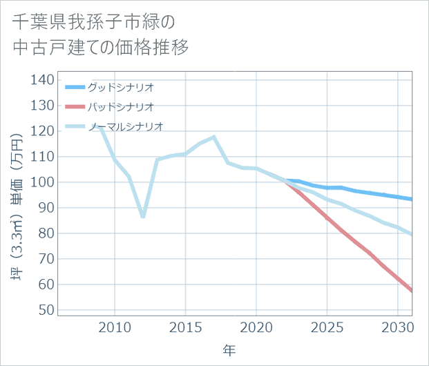 千葉県我孫子市緑の中古戸建て価格推移