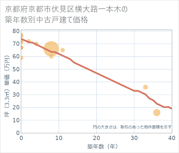 京都府京都市伏見区横大路一本木の築年数別の中古戸建て坪単価