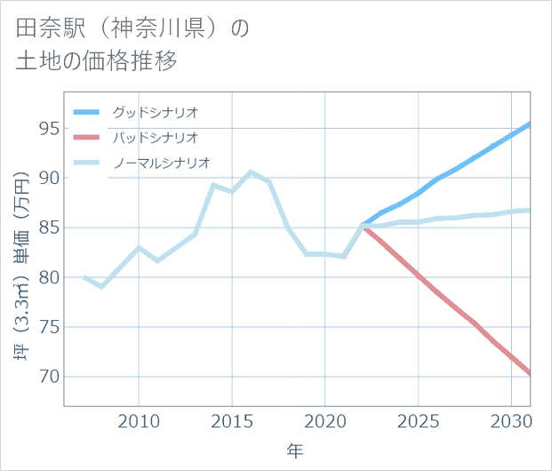 田奈駅(神奈川県)の土地価格推移