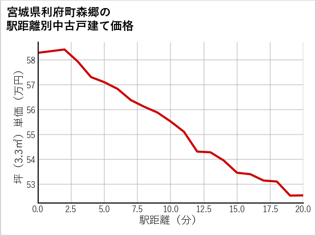 宮城県利府町森郷の徒歩距離別の中古戸建て坪単価