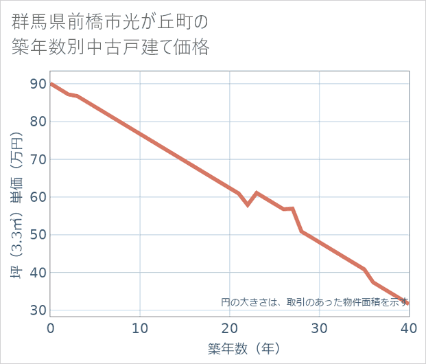 群馬県前橋市光が丘町の築年数別の中古戸建て坪単価