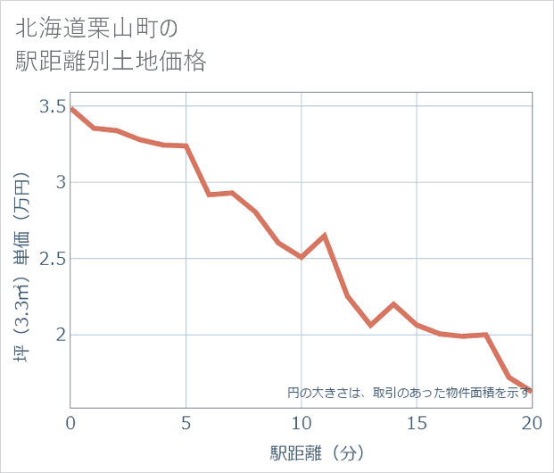 北海道栗山町の徒歩距離別の土地坪単価