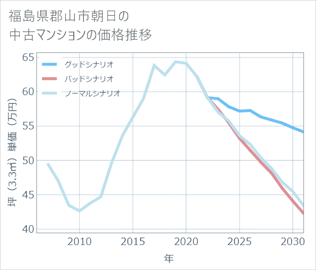 福島県郡山市朝日の中古マンション価格推移