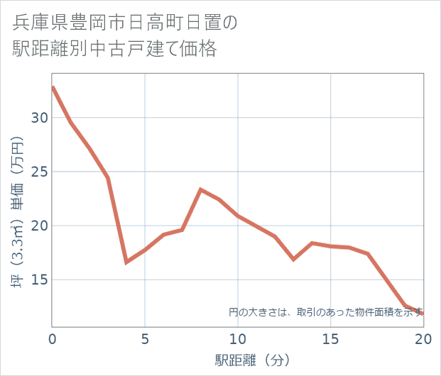 兵庫県豊岡市日高町日置の徒歩距離別の中古戸建て坪単価