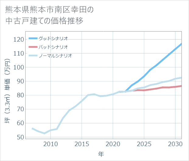 熊本県熊本市南区幸田の中古戸建て価格推移