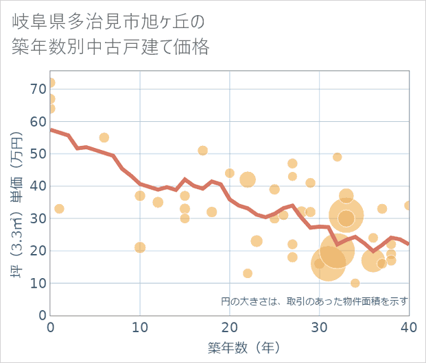 岐阜県多治見市旭ケ丘の築年数別の中古戸建て坪単価