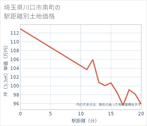 埼玉県川口市南町の徒歩距離別の土地坪単価