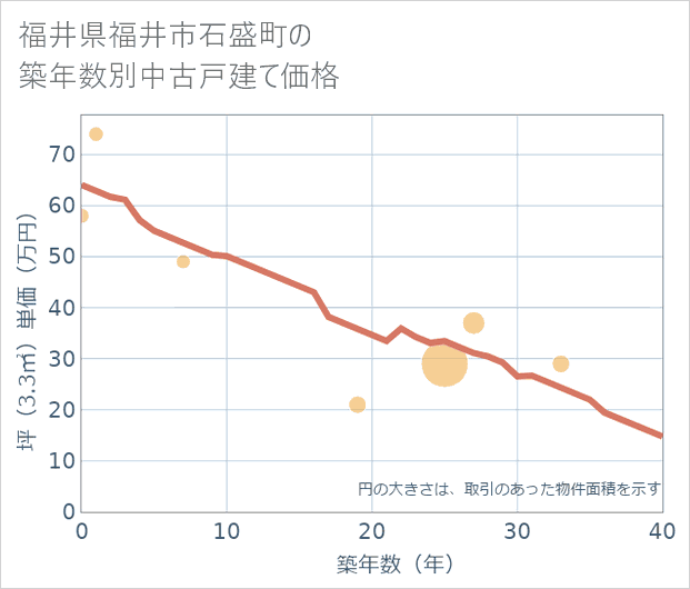 福井県福井市石盛町の築年数別の中古戸建て坪単価