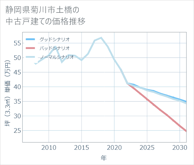 静岡県菊川市土橋の中古戸建て価格推移