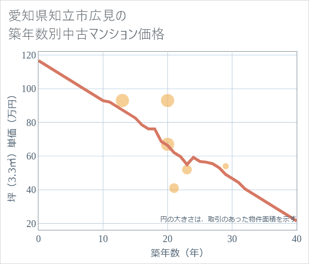 愛知県知立市広見の築年数別の中古マンション坪単価