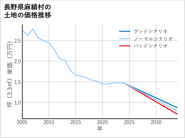 長野県麻績村の土地価格推移