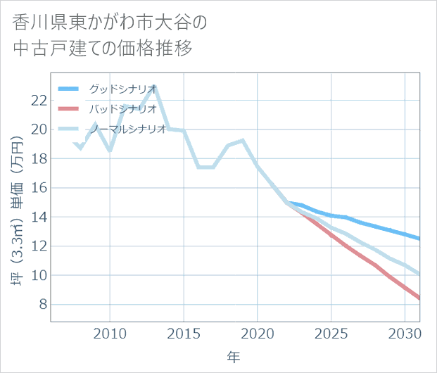 香川県東かがわ市大谷の中古戸建て価格推移