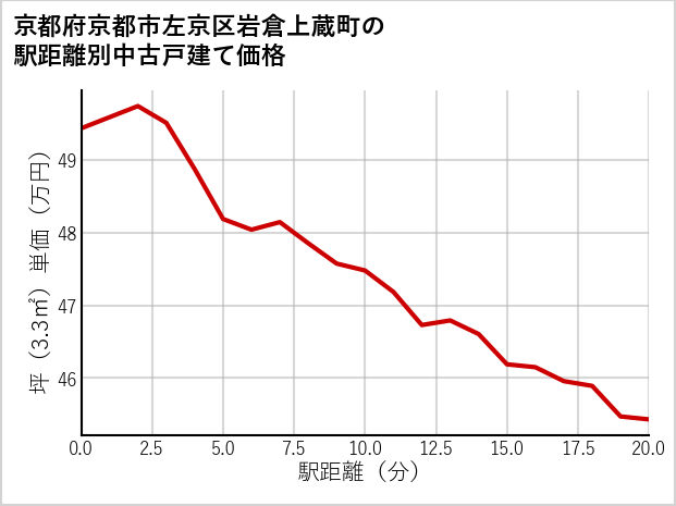 京都府京都市左京区岩倉上蔵町の徒歩距離別の中古戸建て坪単価