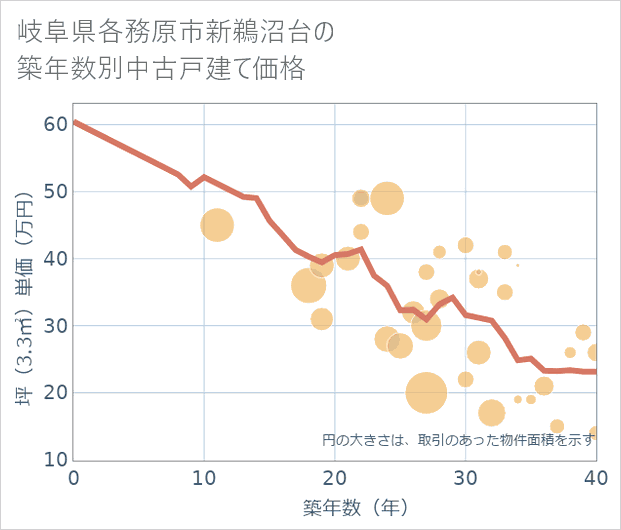 岐阜県各務原市新鵜沼台の築年数別の中古戸建て坪単価