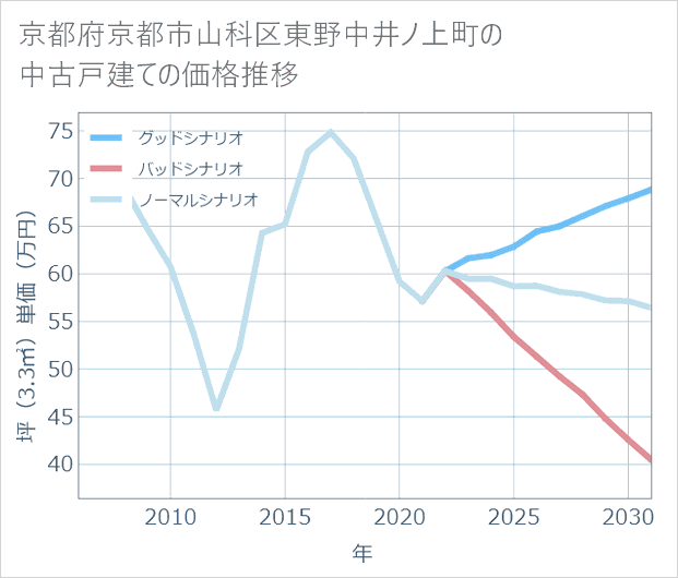 京都府京都市山科区東野中井ノ上町の中古戸建て価格推移