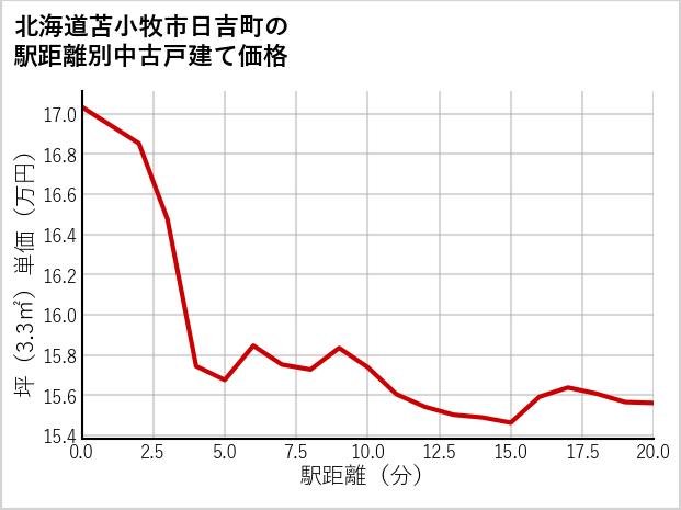 北海道苫小牧市日吉町の徒歩距離別の中古戸建て坪単価