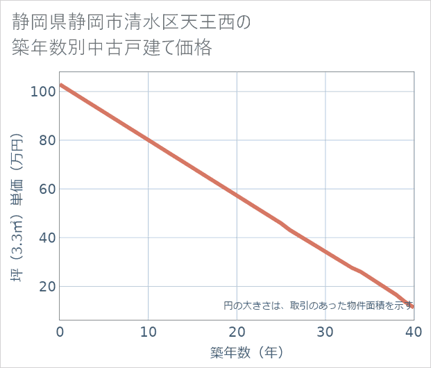 静岡県静岡市清水区天王西の築年数別の中古戸建て坪単価