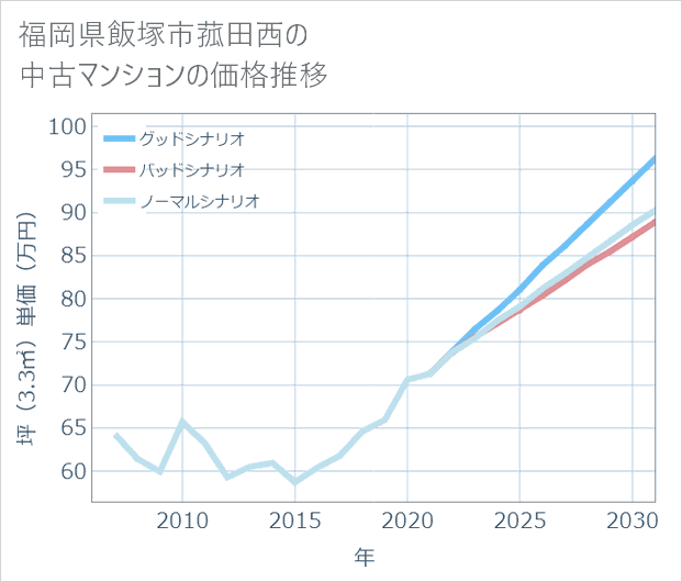 福岡県飯塚市菰田西の中古マンション価格推移