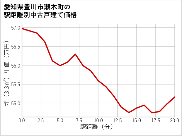 愛知県豊川市瀬木町の徒歩距離別の中古戸建て坪単価