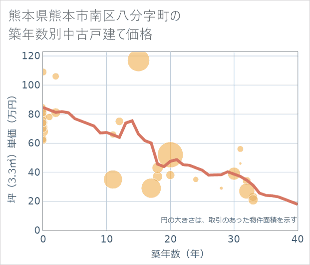 熊本県熊本市南区八分字町の築年数別の中古戸建て坪単価