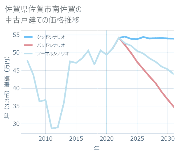 佐賀県佐賀市南佐賀の中古戸建て価格推移