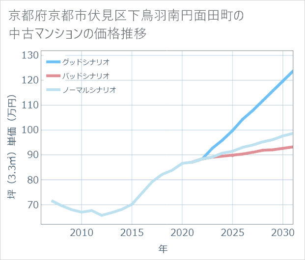 京都府京都市伏見区下鳥羽南円面田町の中古マンション価格推移