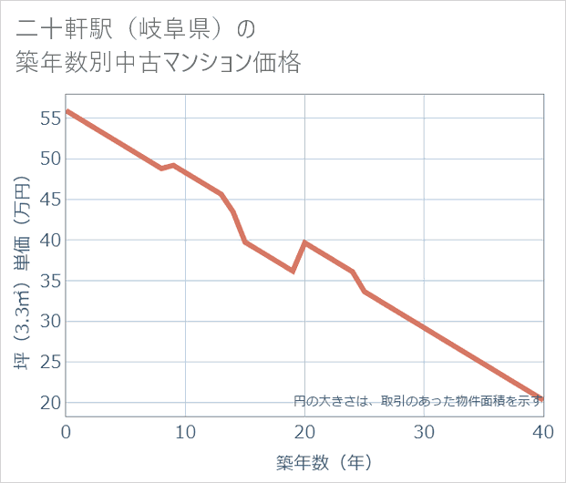 二十軒駅(岐阜県)の築年数別の中古マンション坪単価