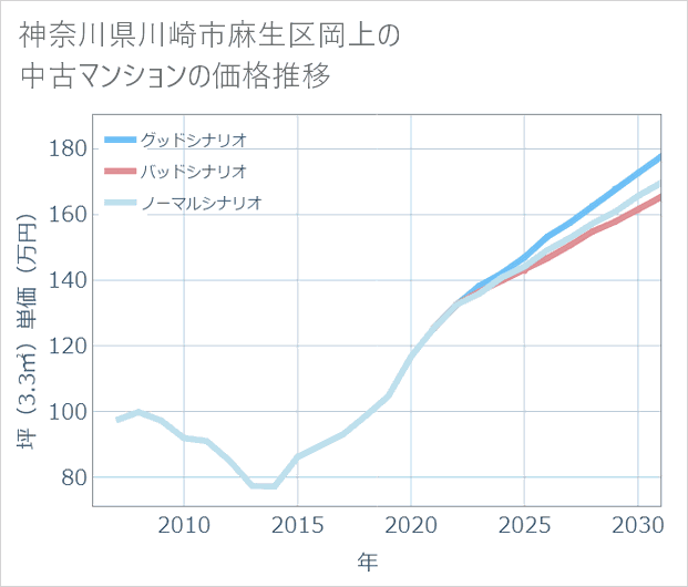 神奈川県川崎市麻生区岡上の中古マンション価格推移