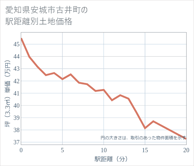 愛知県安城市古井町の徒歩距離別の土地坪単価