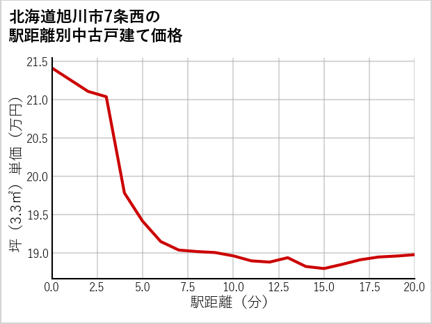 北海道旭川市7条西の徒歩距離別の中古戸建て坪単価