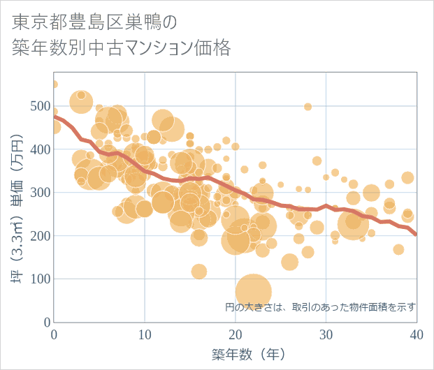 東京都豊島区巣鴨の築年数別の中古マンション坪単価