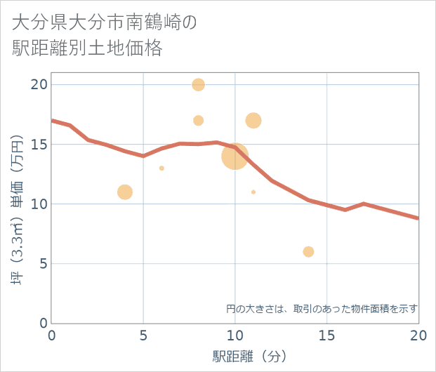 大分県大分市南鶴崎の徒歩距離別の土地坪単価