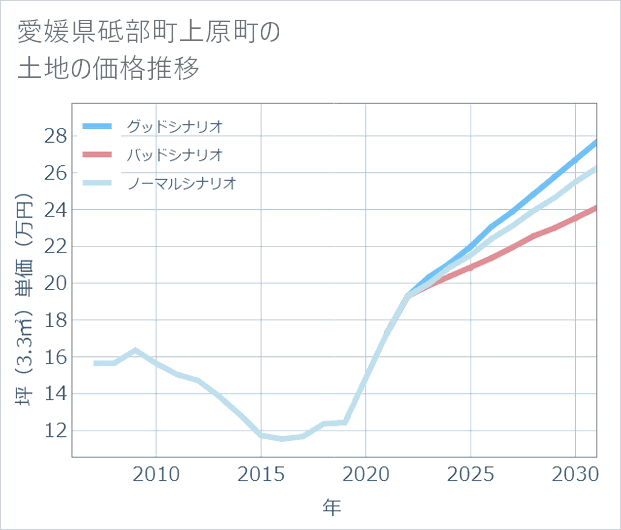 愛媛県砥部町上原町の土地価格推移
