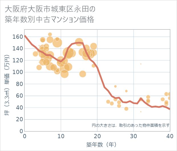 大阪府大阪市城東区永田の築年数別の中古マンション坪単価