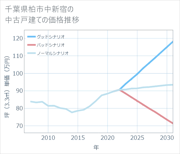千葉県柏市中新宿の中古戸建て価格推移