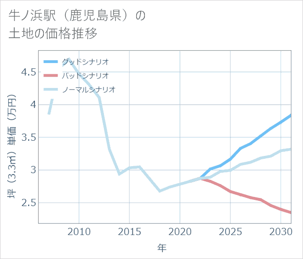 牛ノ浜駅(鹿児島県)の土地価格推移