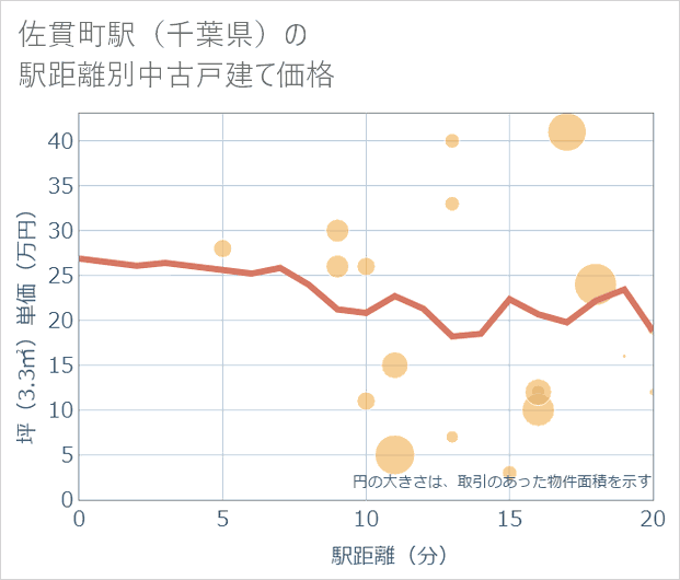佐貫町駅(千葉県)の徒歩距離別の中古戸建て坪単価