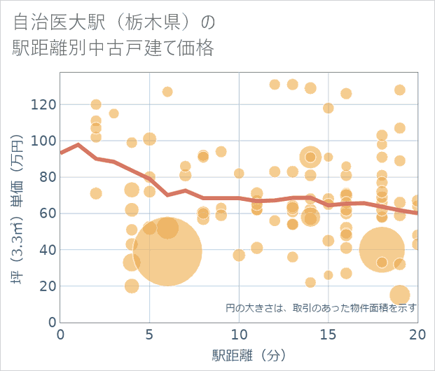 自治医大駅(栃木県)の徒歩距離別の中古戸建て坪単価