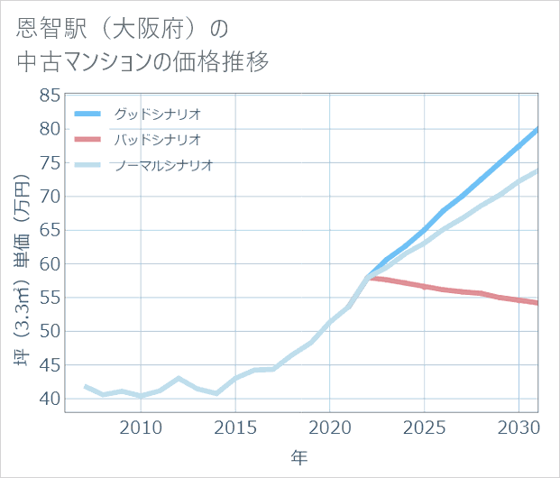恩智駅(大阪府)の中古マンション価格推移
