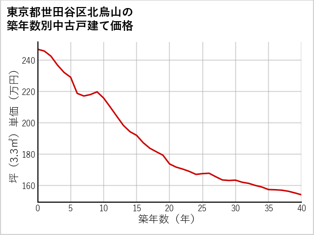 東京都世田谷区北烏山の築年数別の中古戸建て坪単価