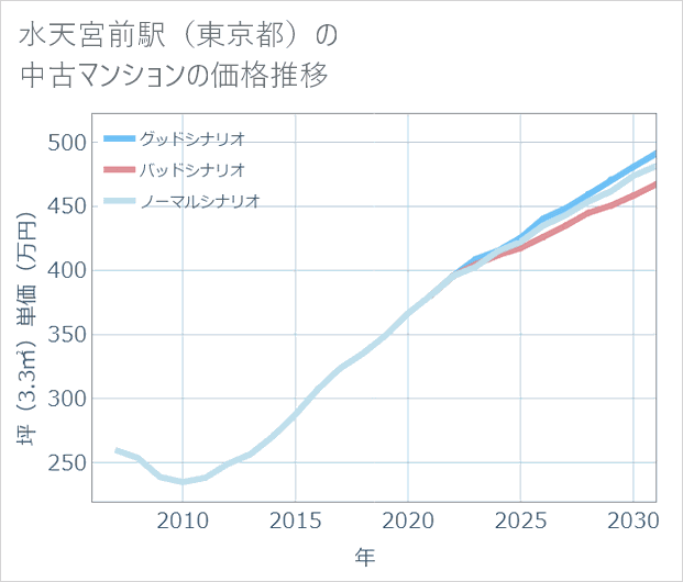 水天宮前駅(東京都)の中古マンション価格推移