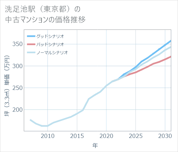 洗足池駅(東京都)の中古マンション価格推移