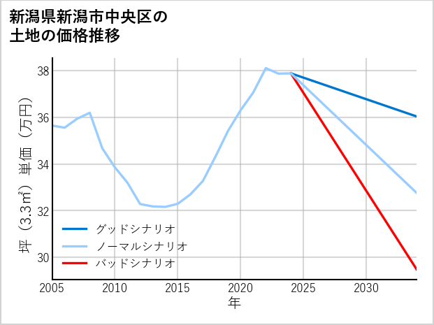 新潟県新潟市中央区の土地価格推移