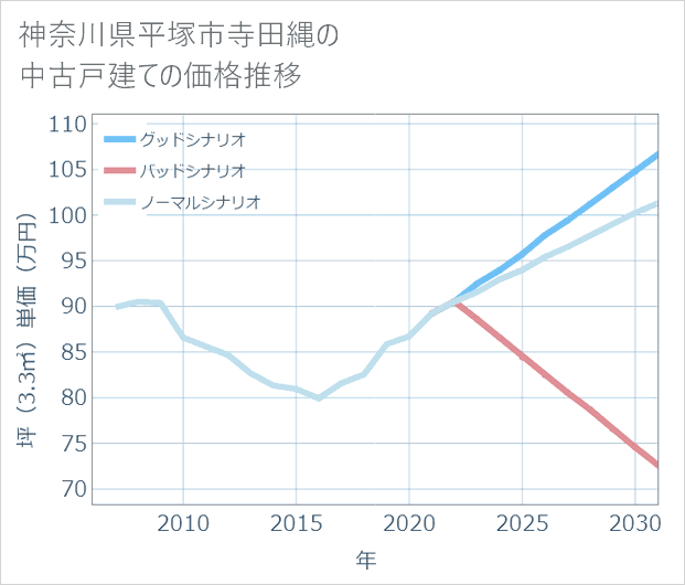 神奈川県平塚市寺田縄の中古戸建て価格推移