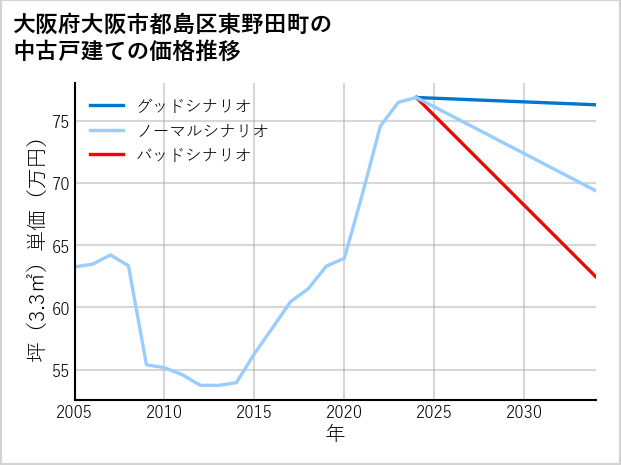 大阪府大阪市都島区東野田町の中古戸建て価格推移